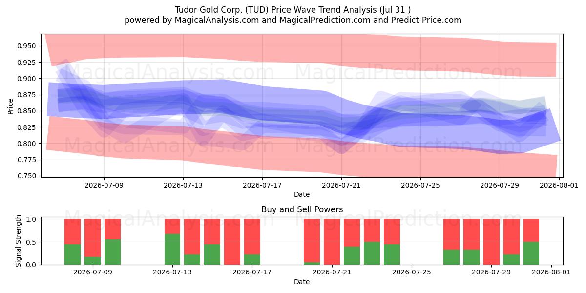  Tudor Gold Corp. (TUD) Support and Resistance area (30 Jul) 