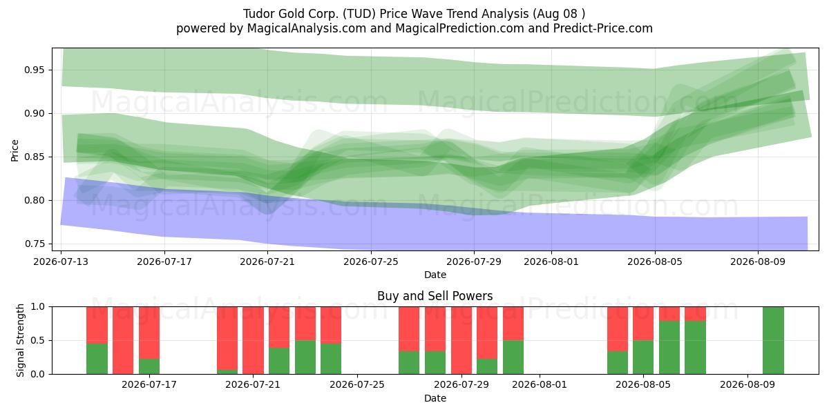  Tudor Gold Corp. (TUD) Support and Resistance area (07 Aug) 