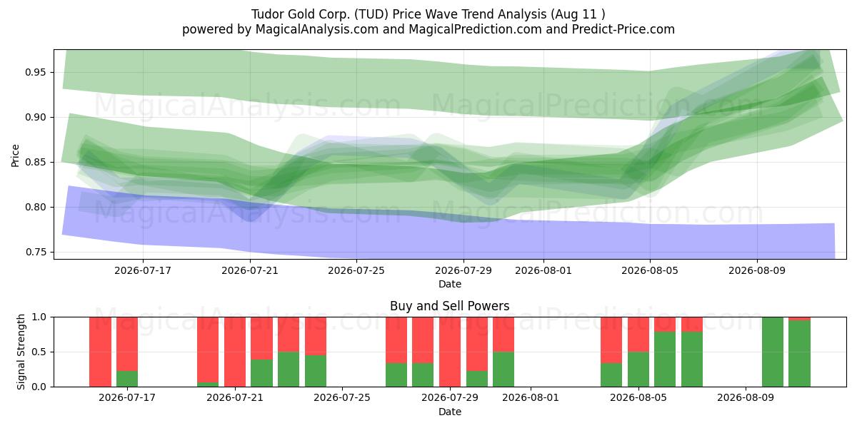  Tudor Gold Corp. (TUD) Support and Resistance area (10 Aug) 