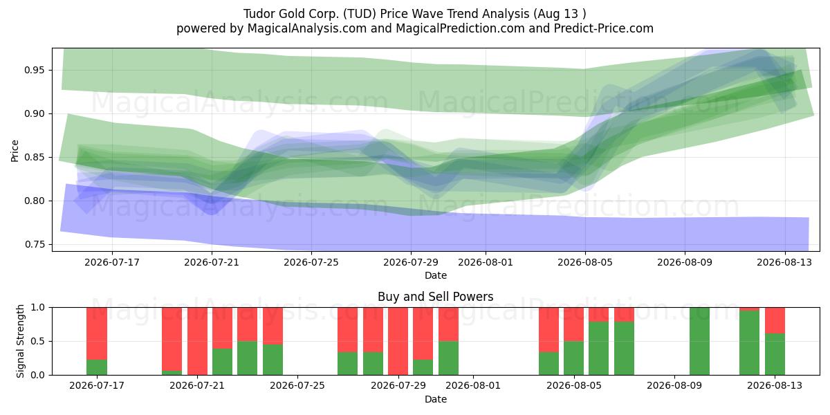  Tudor Gold Corp. (TUD) Support and Resistance area (12 Aug) 