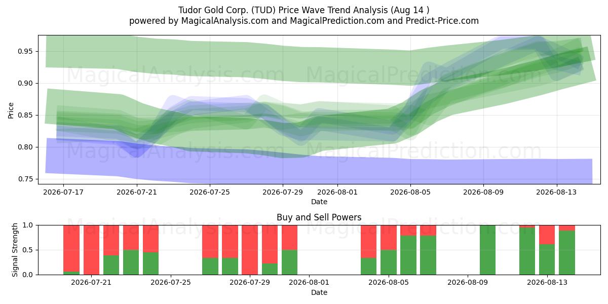  Tudor Gold Corp. (TUD) Support and Resistance area (13 Aug) 