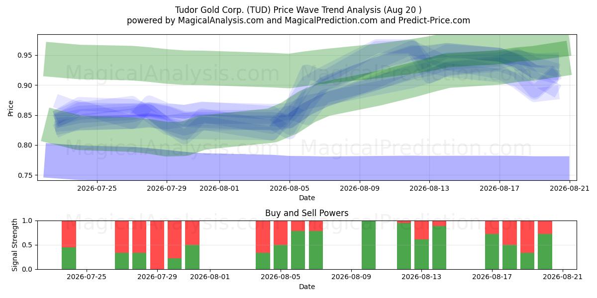  Tudor Gold Corp. (TUD) Support and Resistance area (18 Aug) 