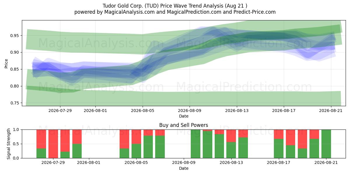  Tudor Gold Corp. (TUD) Support and Resistance area (19 Aug) 