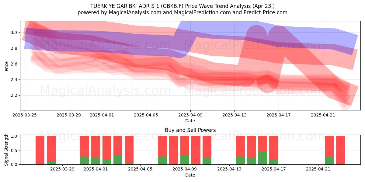  TUERKIYE GAR.BK  ADR S 1 (GBKB.F) Support and Resistance area (23 Apr) 