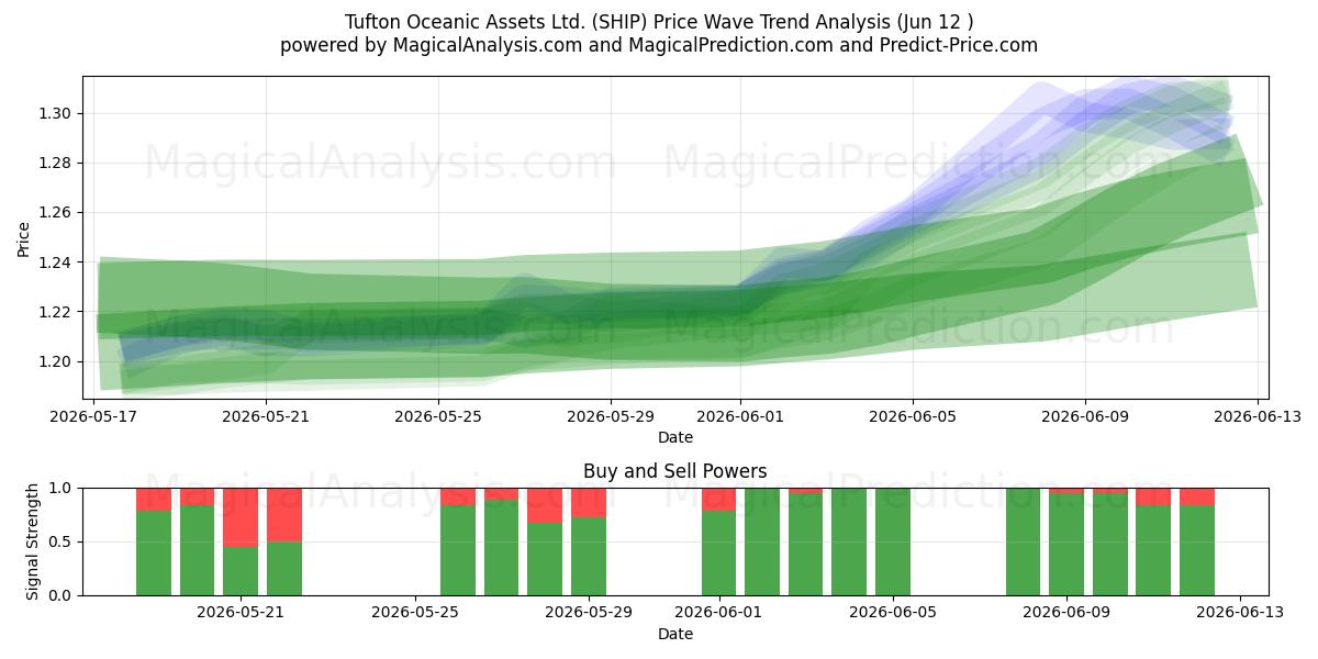  Tufton Oceanic Assets Ltd. (SHIP) Support and Resistance area (28 May) 