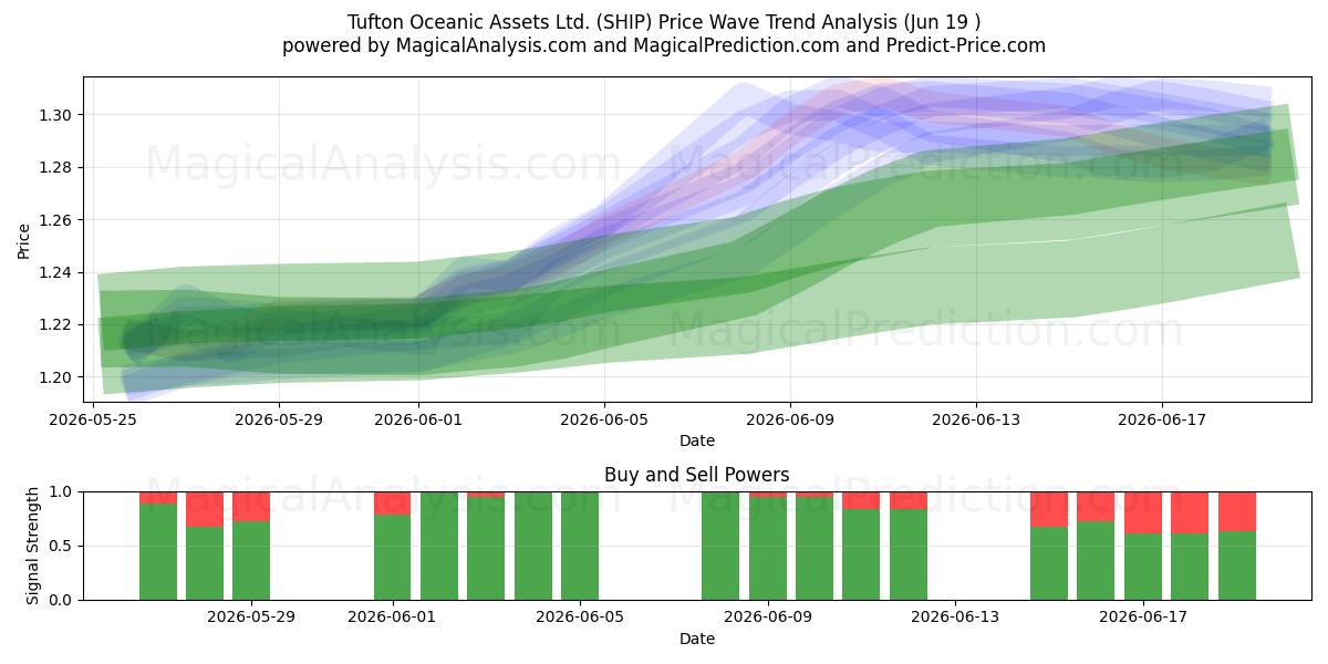  Tufton Oceanic Assets Ltd. (SHIP) Support and Resistance area (11 Jun) 