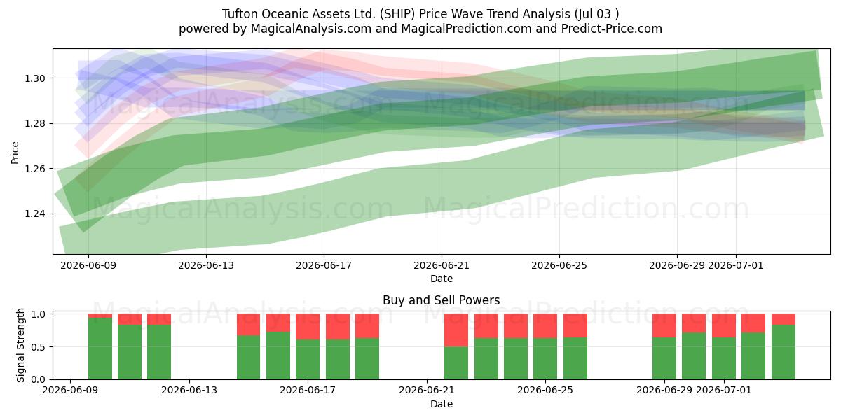  Tufton Oceanic Assets Ltd. (SHIP) Support and Resistance area (02 Jul) 