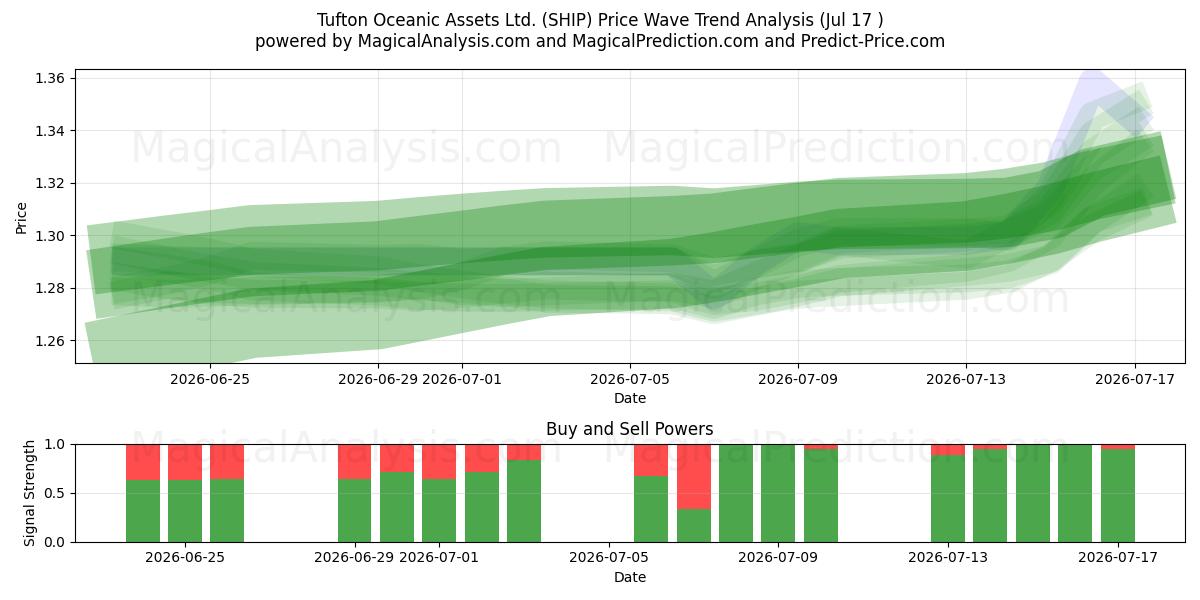  Tufton Oceanic Assets Ltd. (SHIP) Support and Resistance area (16 Jul) 