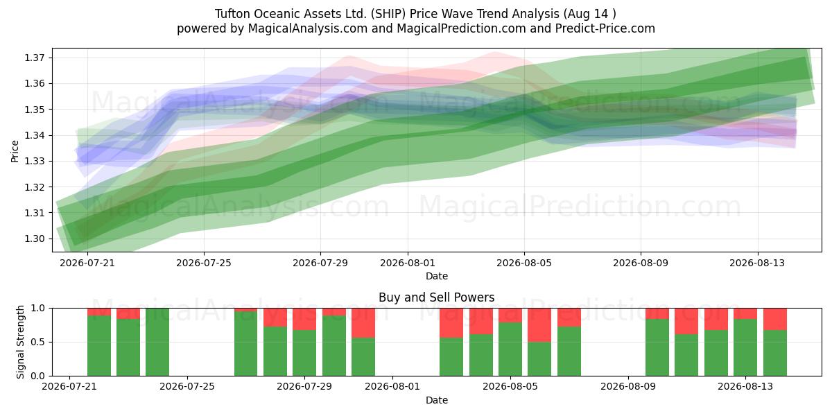  Tufton Oceanic Assets Ltd. (SHIP) Support and Resistance area (13 Aug) 