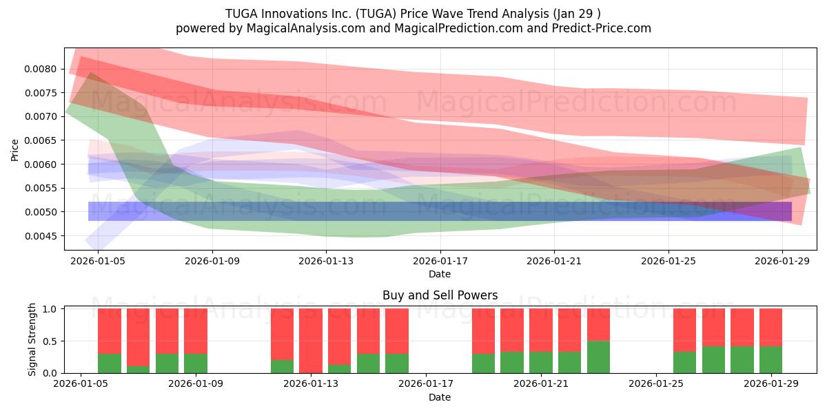  TUGA Innovations Inc. (TUGA) Support and Resistance area (20 Aug) 