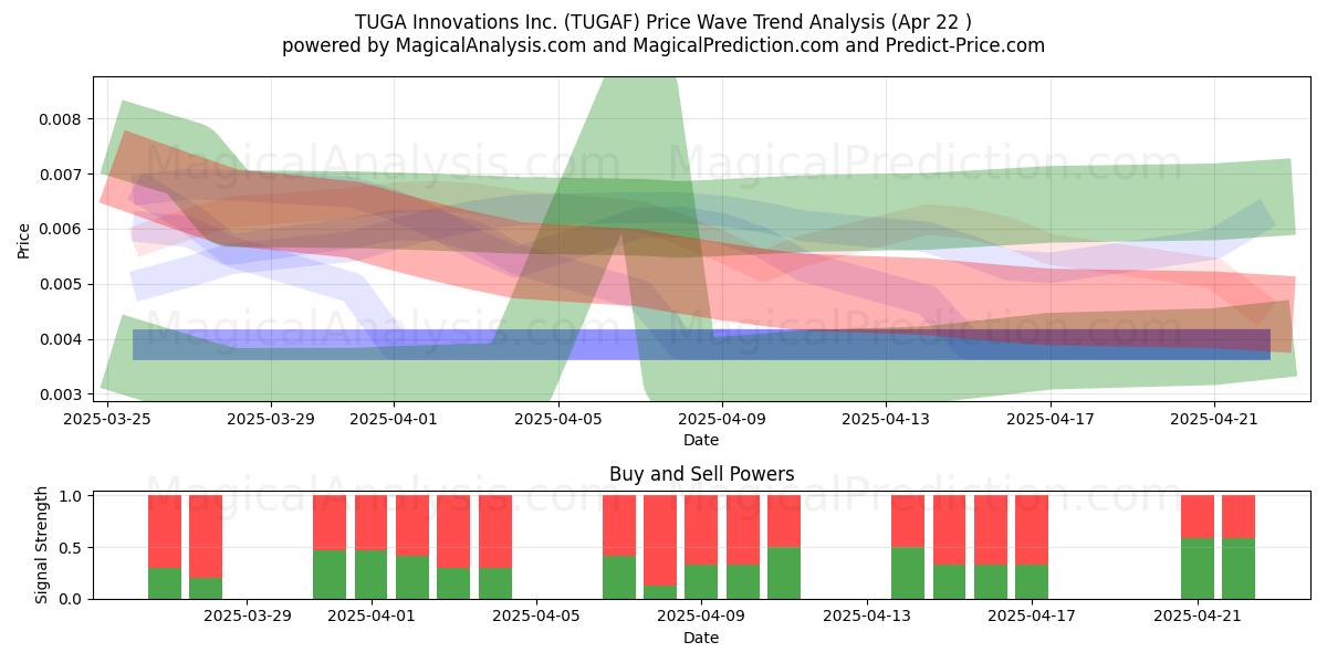  TUGA Innovations Inc. (TUGAF) Support and Resistance area (22 Apr) 