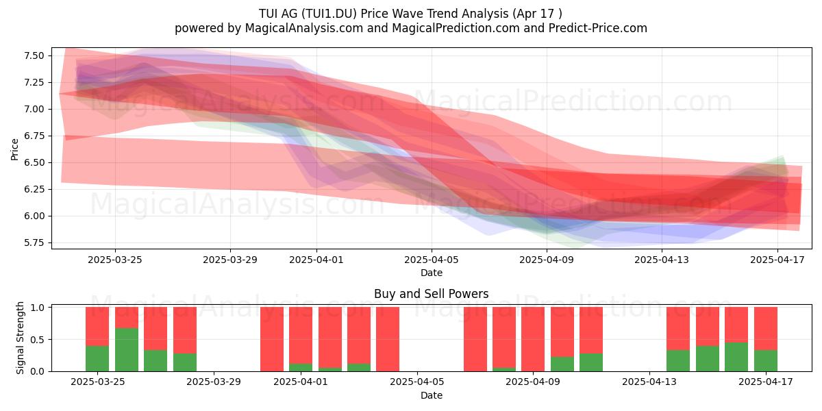  TUI AG (TUI1.DU) Support and Resistance area (17 Apr) 