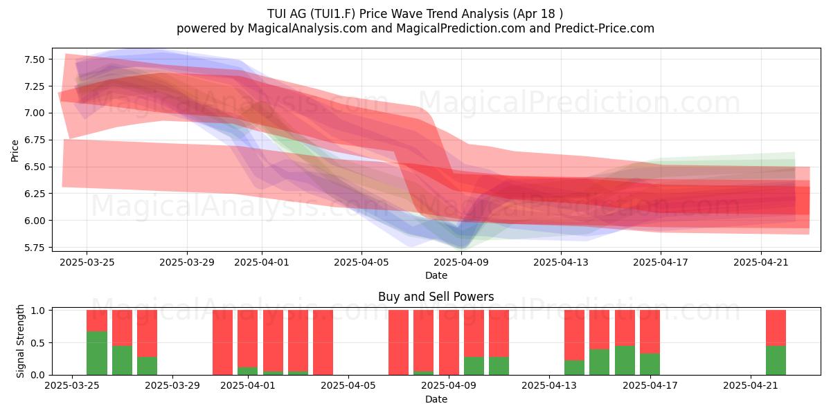  TUI AG (TUI1.F) Support and Resistance area (18 Apr) 