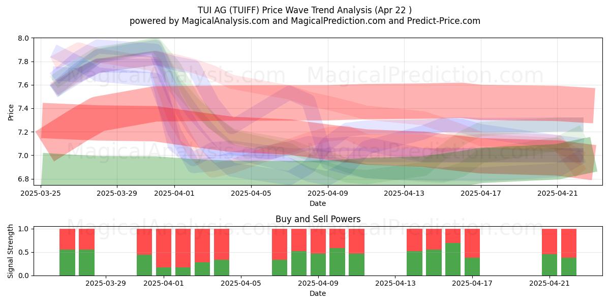  TUI AG (TUIFF) Support and Resistance area (22 Apr) 