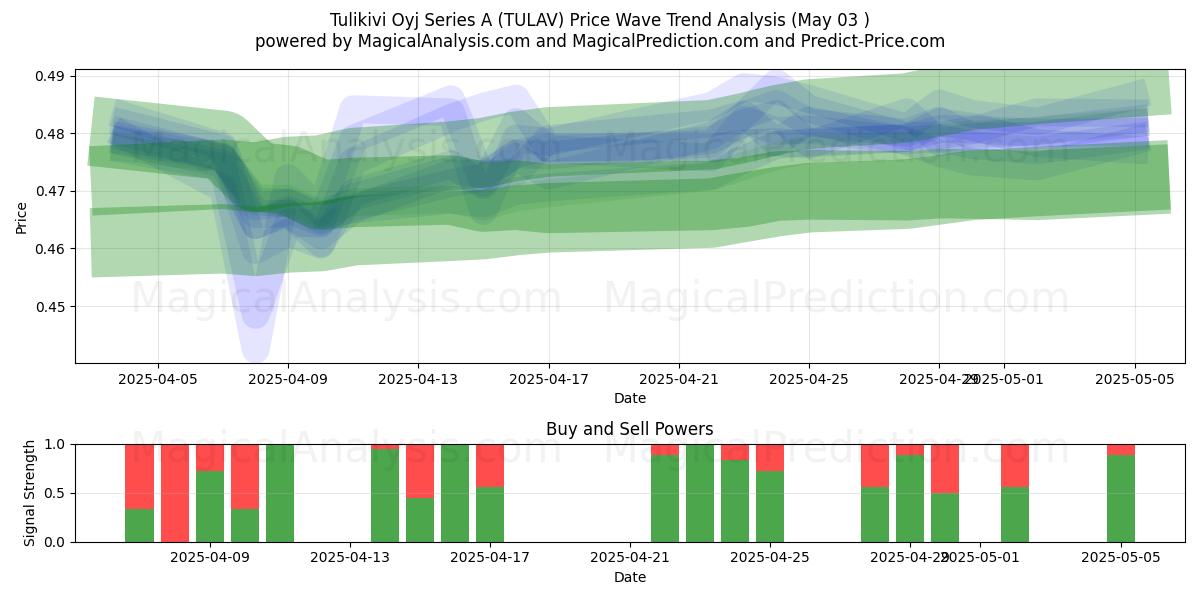  Tulikivi Oyj Series A (TULAV) Support and Resistance area (03 May) 