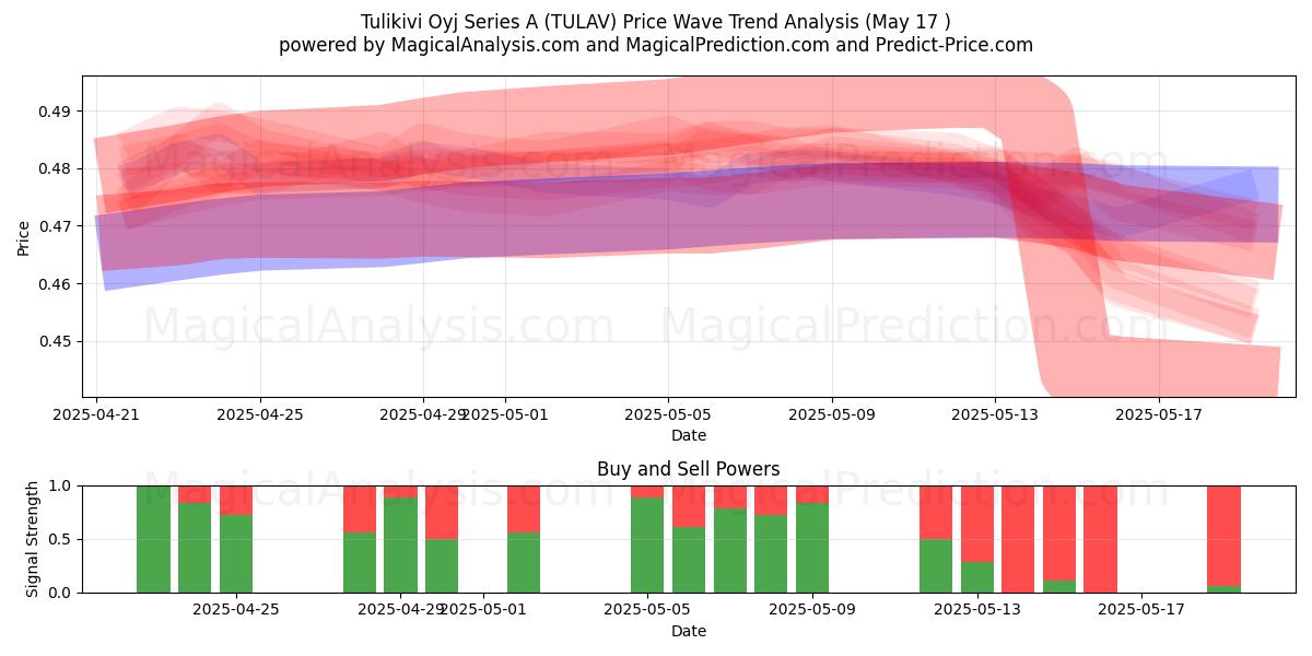  Tulikivi Oyj Series A (TULAV) Support and Resistance area (17 May) 