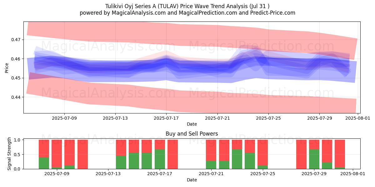  Tulikivi Oyj Series A (TULAV) Support and Resistance area (29 Jul) 