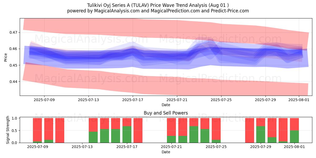  Tulikivi Oyj Series A (TULAV) Support and Resistance area (30 Jul) 