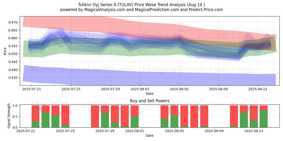  Tulikivi Oyj Series A (TULAV) Support and Resistance area (12 Aug) 