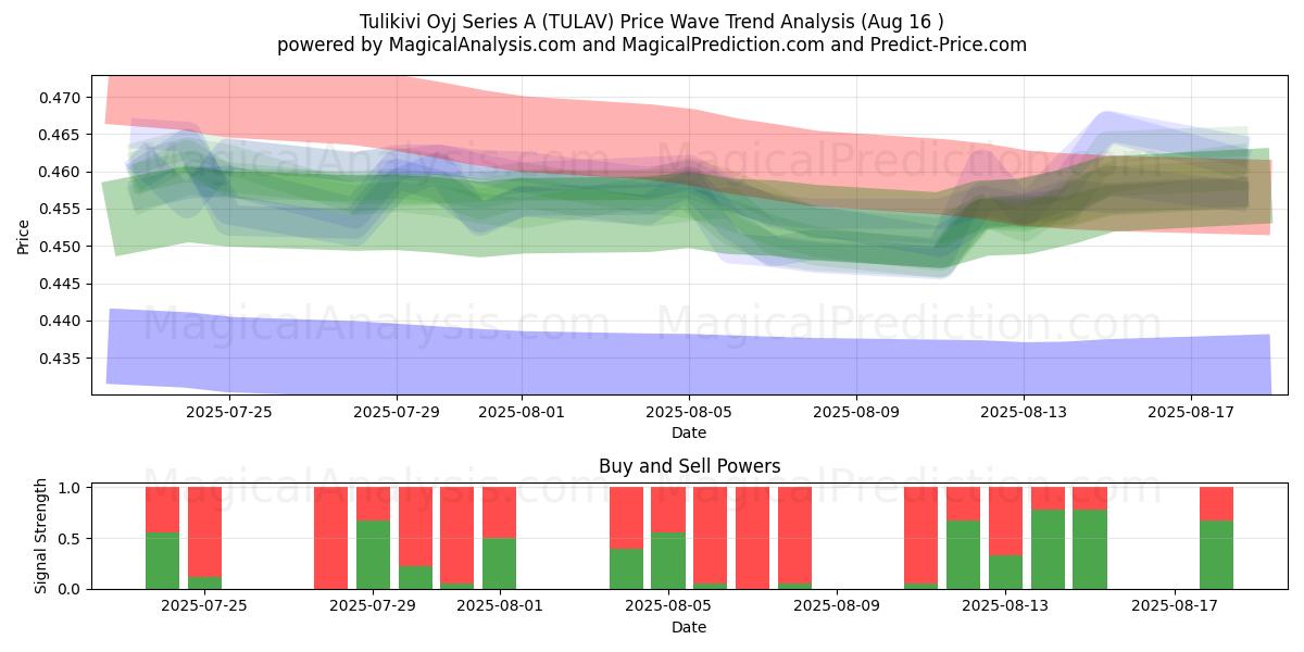  Tulikivi Oyj Series A (TULAV) Support and Resistance area (15 Aug) 