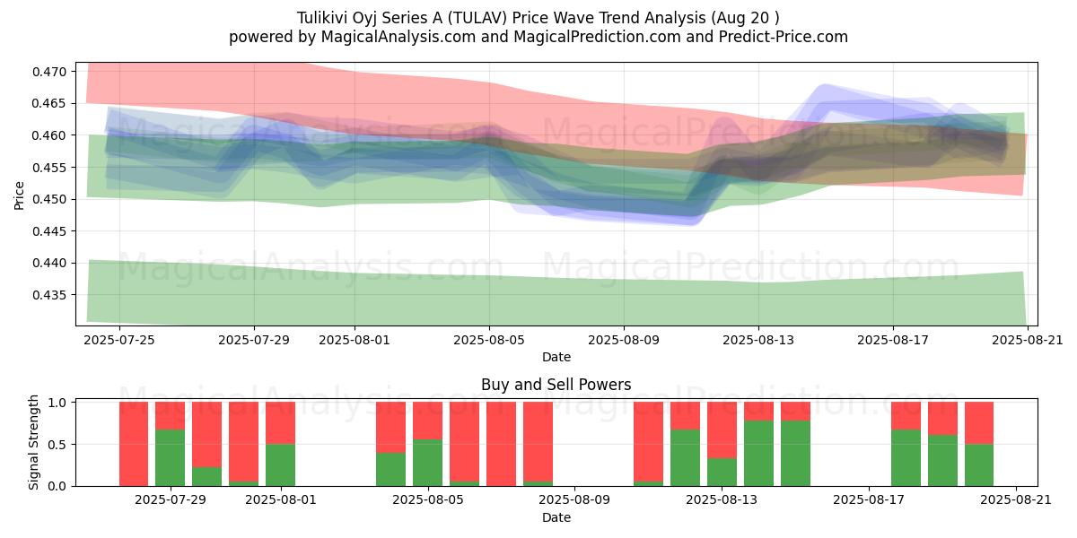  Tulikivi Oyj Series A (TULAV) Support and Resistance area (19 Aug) 