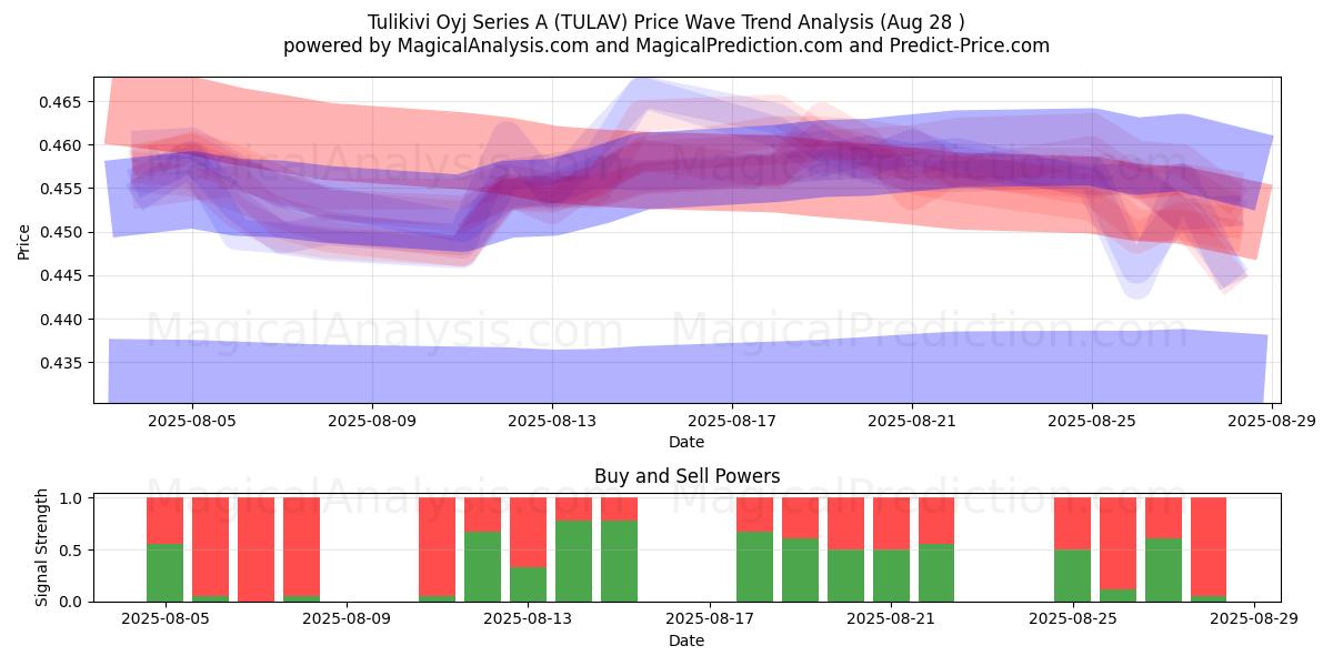  Tulikivi Oyj Series A (TULAV) Support and Resistance area (27 Aug) 