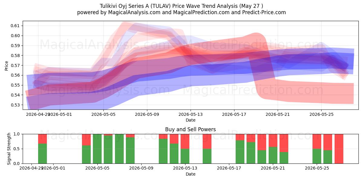 Tulikivi Oyj Series A (TULAV) Support and Resistance area (26 May) 