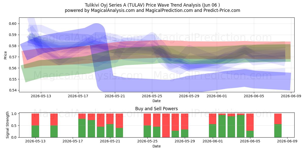  Tulikivi Oyj Series A (TULAV) Support and Resistance area (05 Jun) 