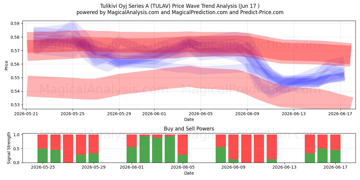  Tulikivi Oyj Series A (TULAV) Support and Resistance area (11 Jun) 