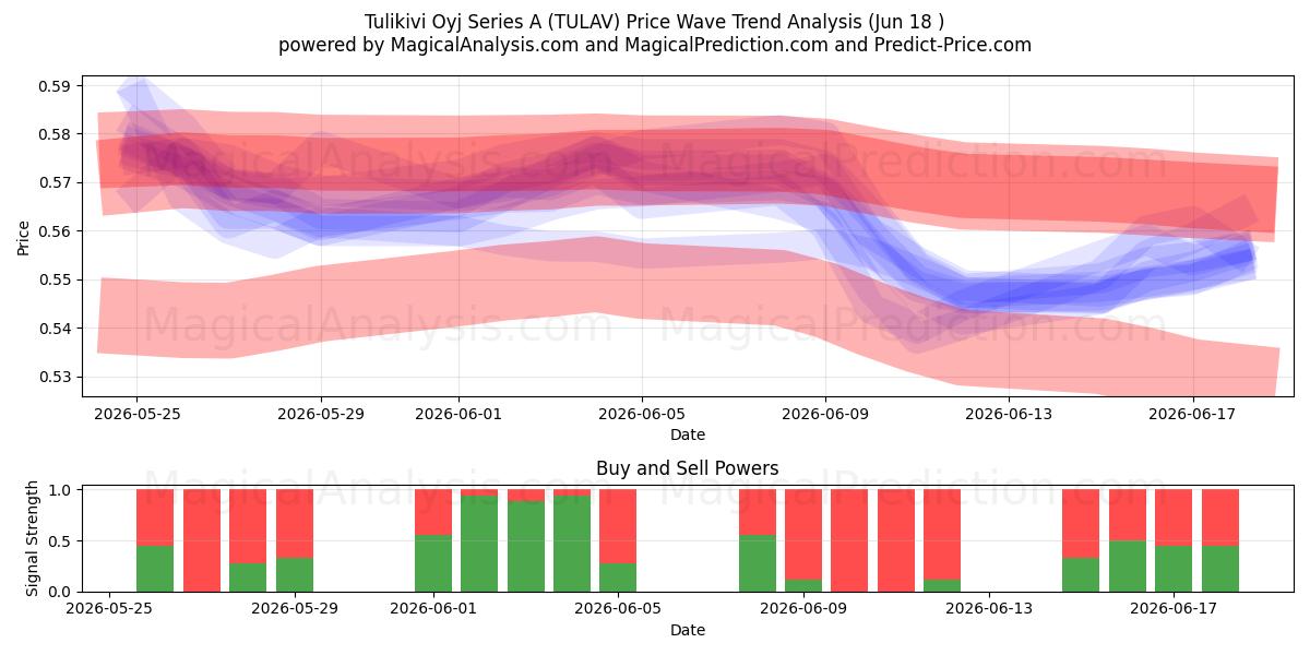  Tulikivi Oyj Series A (TULAV) Support and Resistance area (16 Jun) 