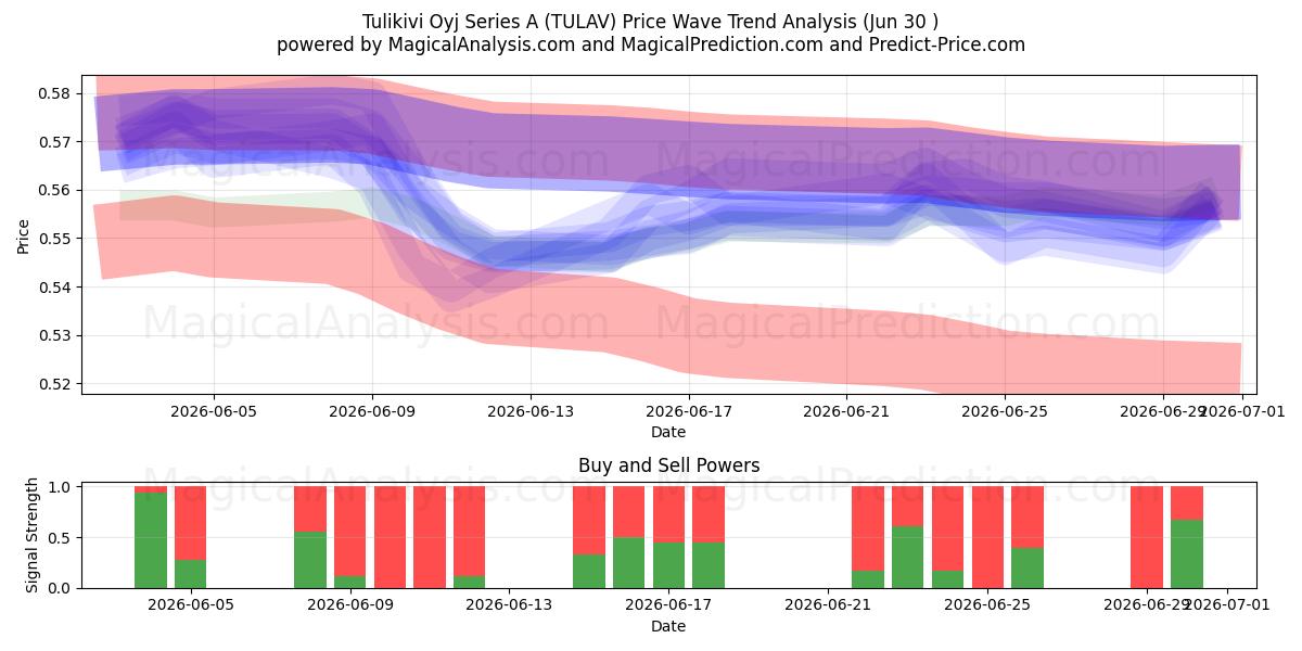  Tulikivi Oyj Series A (TULAV) Support and Resistance area (29 Jun) 