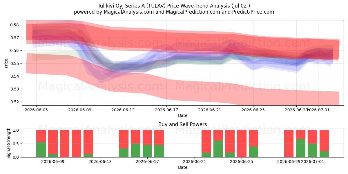  Tulikivi Oyj Series A (TULAV) Support and Resistance area (30 Jun) 