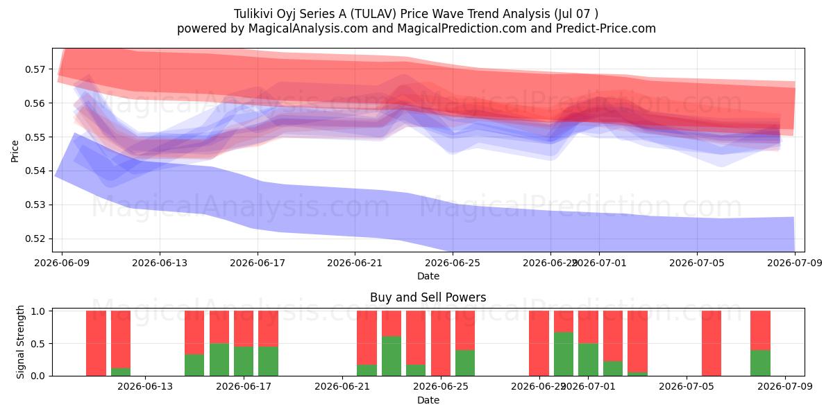 Tulikivi Oyj Series A (TULAV) Support and Resistance area (06 Jul) 