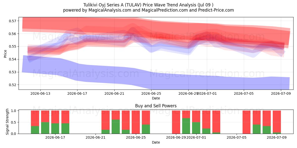  Tulikivi Oyj Series A (TULAV) Support and Resistance area (08 Jul) 