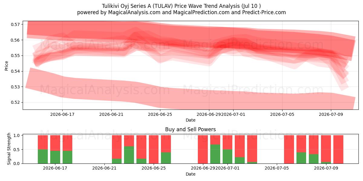  Tulikivi Oyj Series A (TULAV) Support and Resistance area (09 Jul) 
