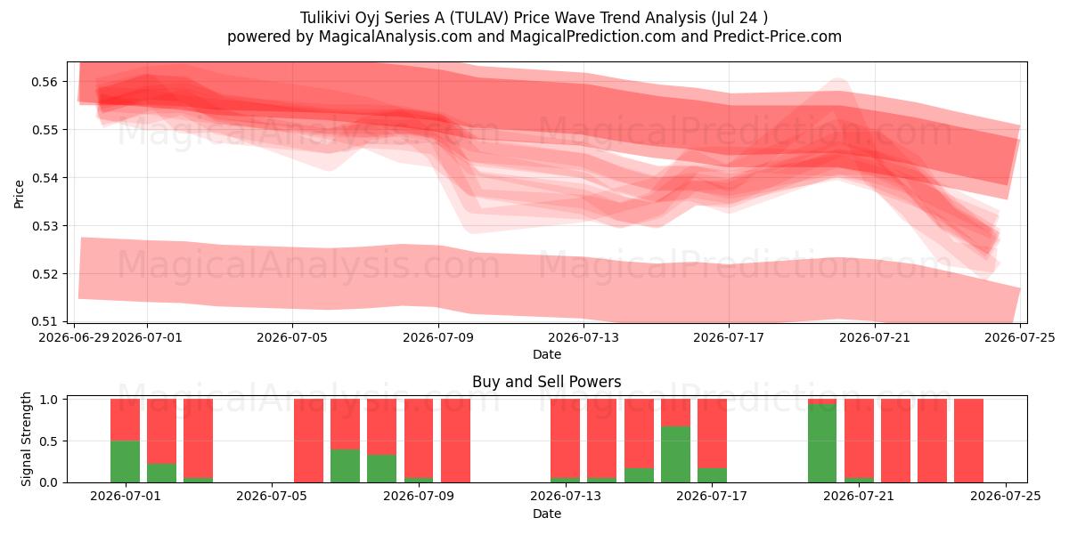  Tulikivi Oyj Series A (TULAV) Support and Resistance area (23 Jul) 