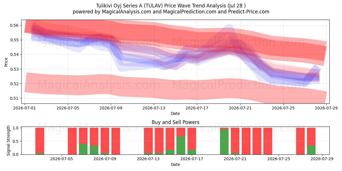  Tulikivi Oyj Series A (TULAV) Support and Resistance area (27 Jul) 