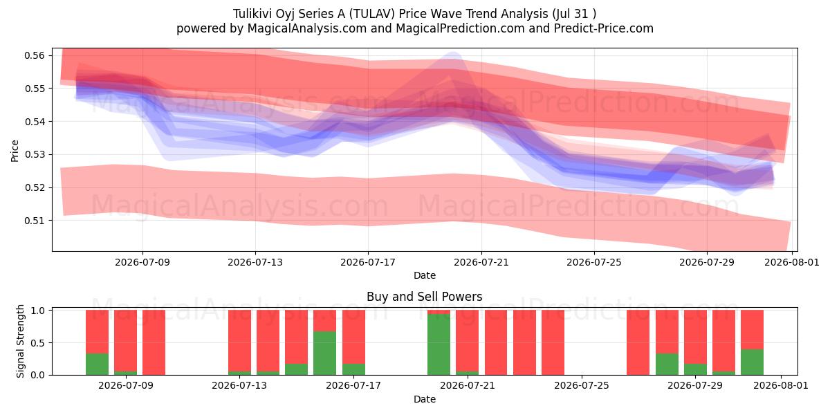  Tulikivi Oyj Series A (TULAV) Support and Resistance area (29 Jul) 