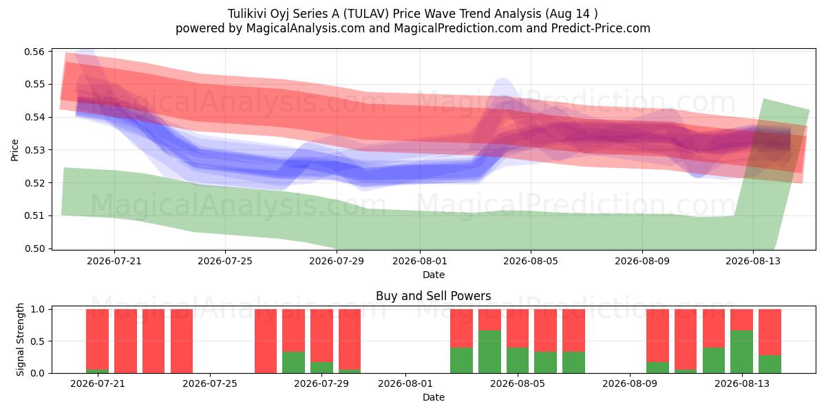  Tulikivi Oyj Series A (TULAV) Support and Resistance area (13 Aug) 