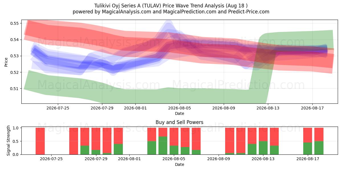  Tulikivi Oyj Series A (TULAV) Support and Resistance area (14 Aug) 