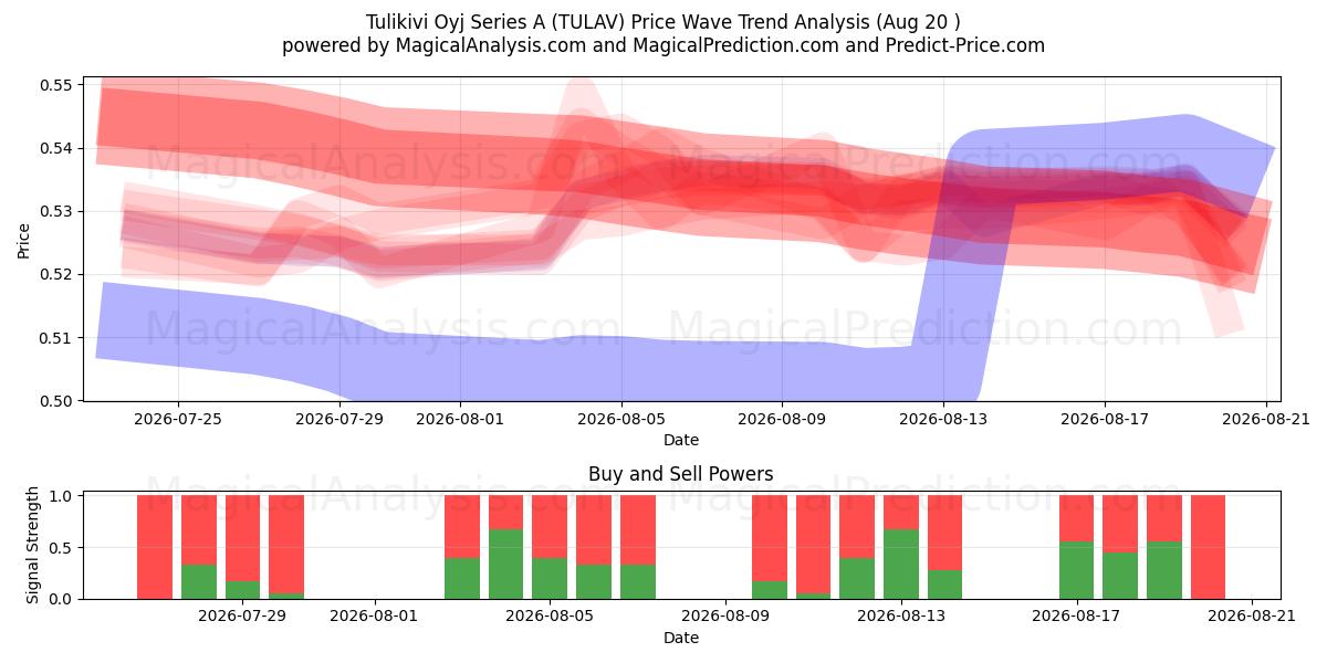 Tulikivi Oyj Series A (TULAV) Support and Resistance area (19 Aug) 
