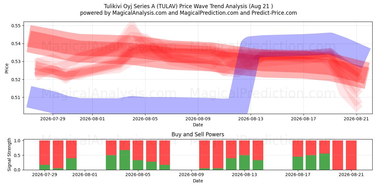  Tulikivi Oyj Series A (TULAV) Support and Resistance area (20 Aug) 