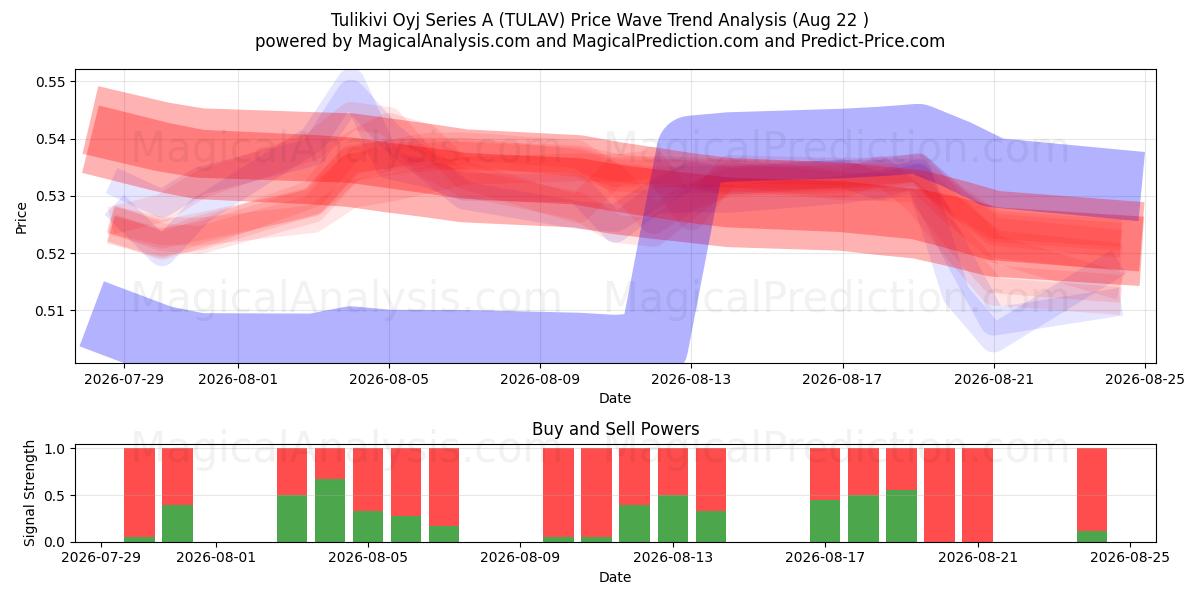  Tulikivi Oyj Series A (TULAV) Support and Resistance area (21 Aug) 