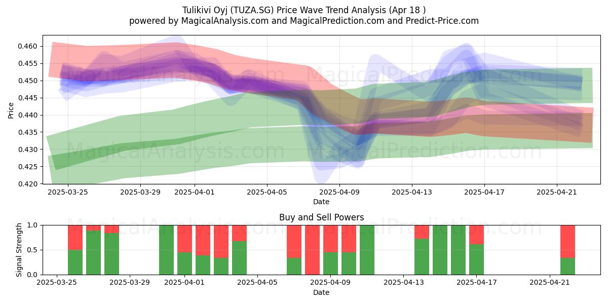  Tulikivi Oyj (TUZA.SG) Support and Resistance area (18 Apr) 