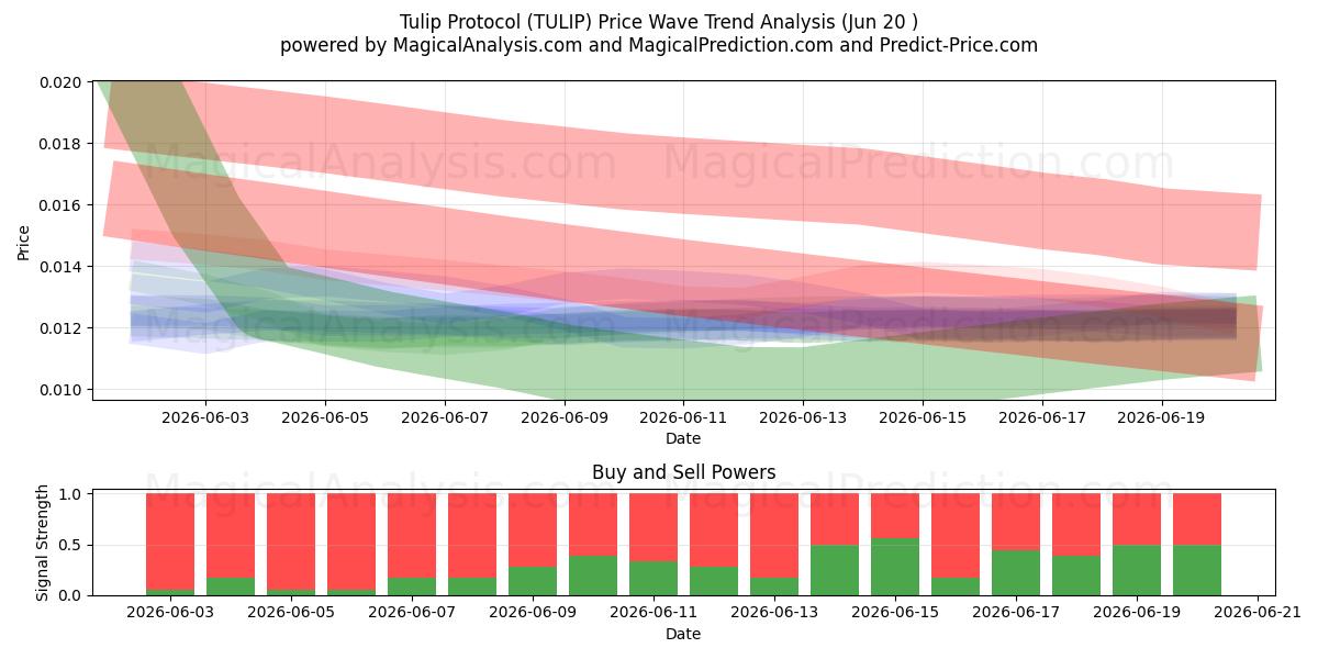  Protocolo del tulipán (TULIP) Support and Resistance area (19 Jun) 