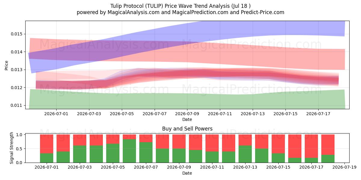  Lale Protokolü (TULIP) Support and Resistance area (17 Jul) 