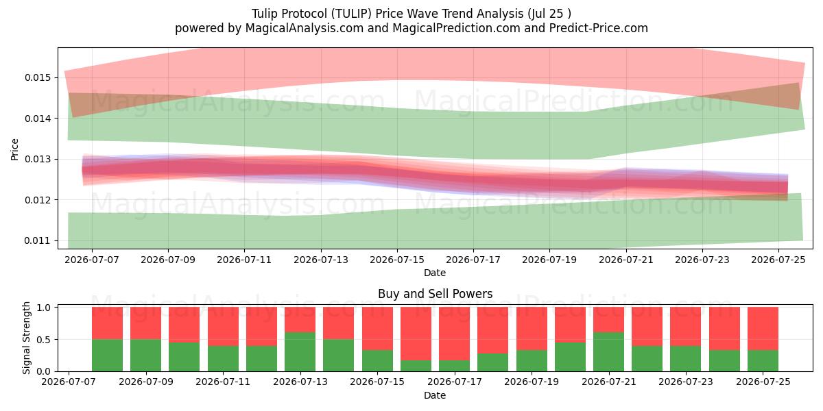  Tulipan Protokol (TULIP) Support and Resistance area (24 Jul) 