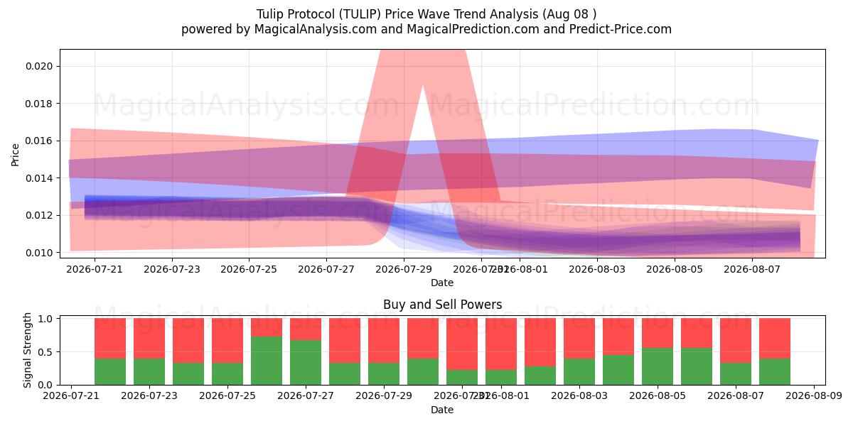  Protocollo Tulipano (TULIP) Support and Resistance area (07 Aug) 