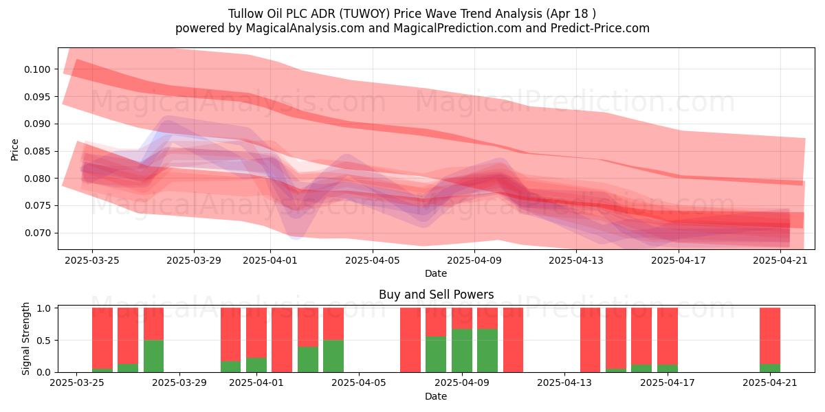  Tullow Oil PLC ADR (TUWOY) Support and Resistance area (18 Apr) 