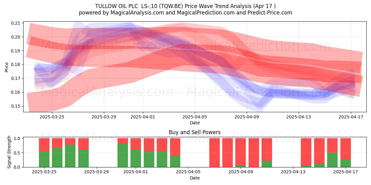  TULLOW OIL PLC  LS-,10 (TQW.BE) Support and Resistance area (17 Apr) 